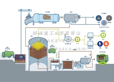 MBT垃圾機械生物綜合處理廠