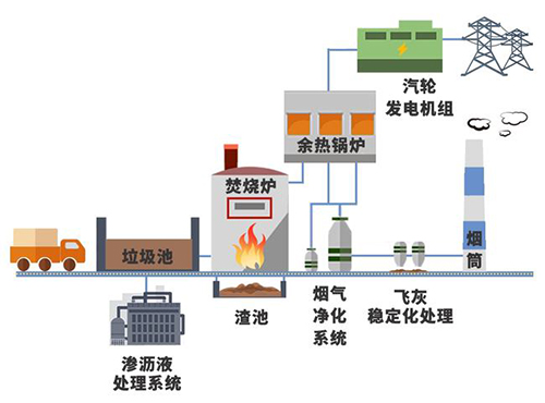 1噸垃圾=3個月電費？垃圾變電能僅需這幾步！