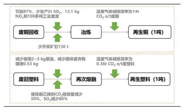 【再生與環(huán)?！咳S度比較廢塑料行業(yè)，掘金再生資源 5 萬億元賽道