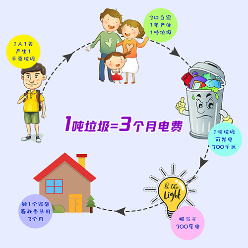 1噸垃圾=3個月電費(fèi)？垃圾變電能僅需這幾步！