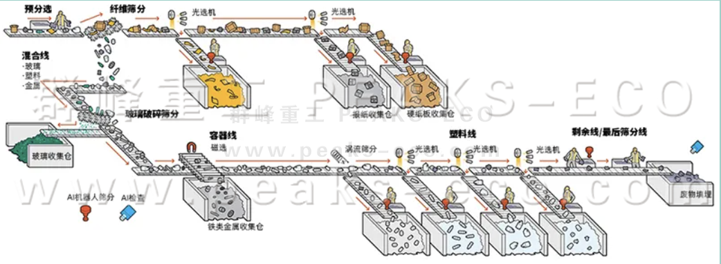 AI智能分揀機器人已準備好對您的可回收品進行分類