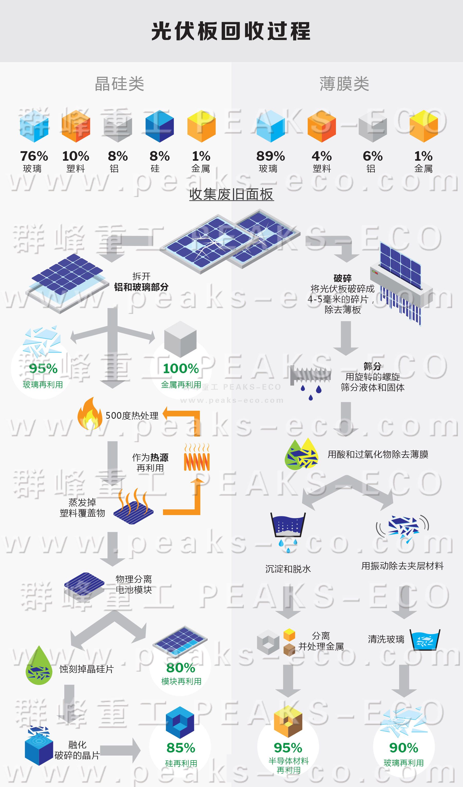 群峰重工｜光伏循環(huán)利用新技術(shù)強(qiáng)勢(shì)出爐