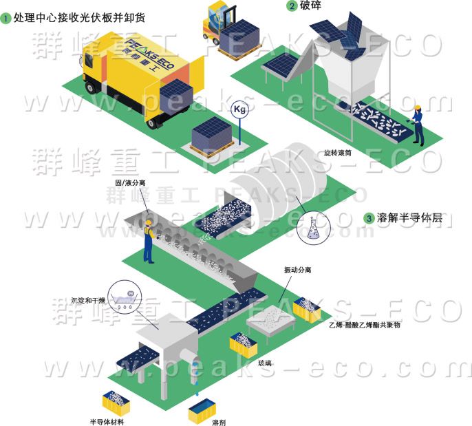 群峰重工｜光伏循環(huán)利用新技術(shù)強(qiáng)勢(shì)出爐