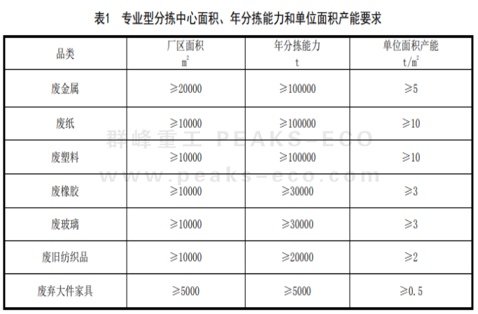 國家力推的再生資源綠色分揀中心，如何規(guī)范建設？