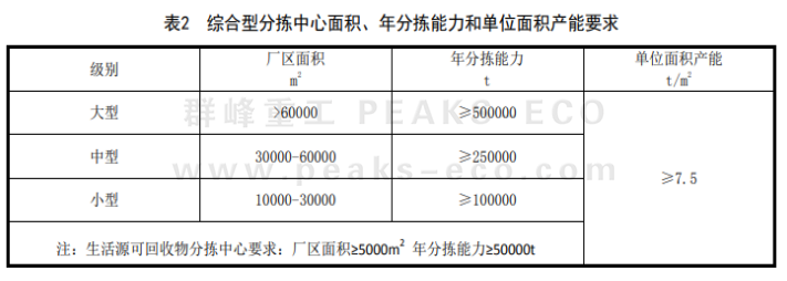 國家力推的再生資源綠色分揀中心，如何規(guī)范建設？